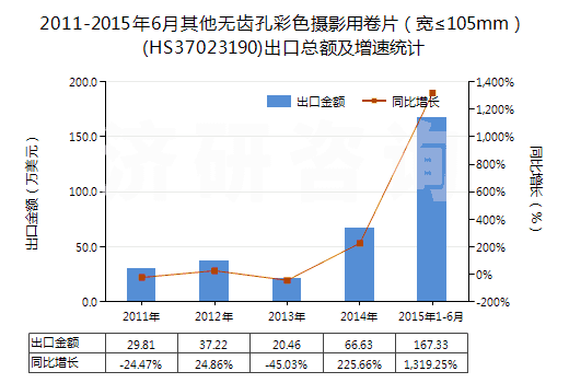 2011-2015年6月其他無齒孔彩色攝影用卷片（寬≤105mm）(HS37023190)出口總額及增速統(tǒng)計